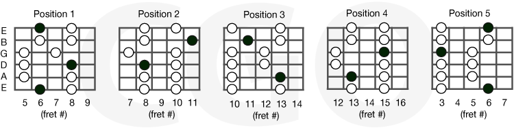 B flat major pentatonic scale.