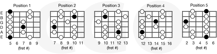 A minor pentatonic scale.