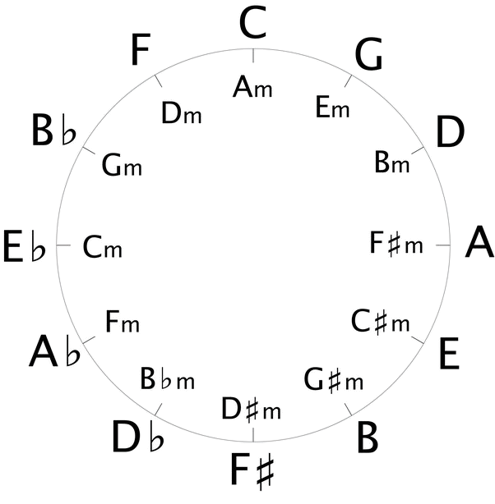 Music theory circle of fifths